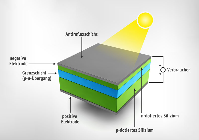 Aufbau Solarzelle Grafik Photovoltaik